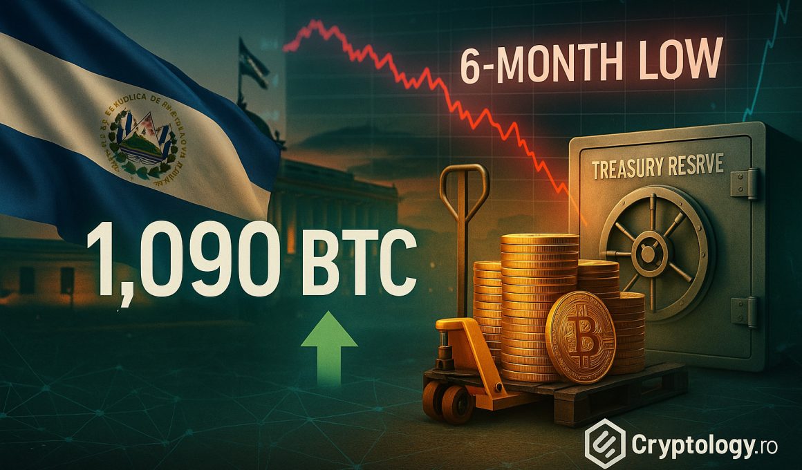 El Salvador cumpără 1.090 de Bitcoin când piața e la cel mai jos nivel din ultimele șase luni