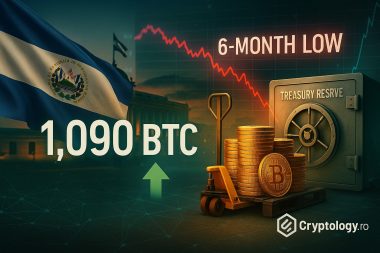 El Salvador cumpără 1.090 de Bitcoin când piața e la cel mai jos nivel din ultimele șase luni