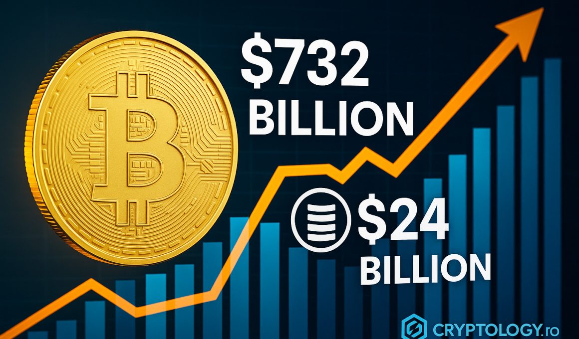 Bitcoin atrage 732 de miliarde de dolari în capital nou, iar activele tokenizate ating un record de 24 de miliarde