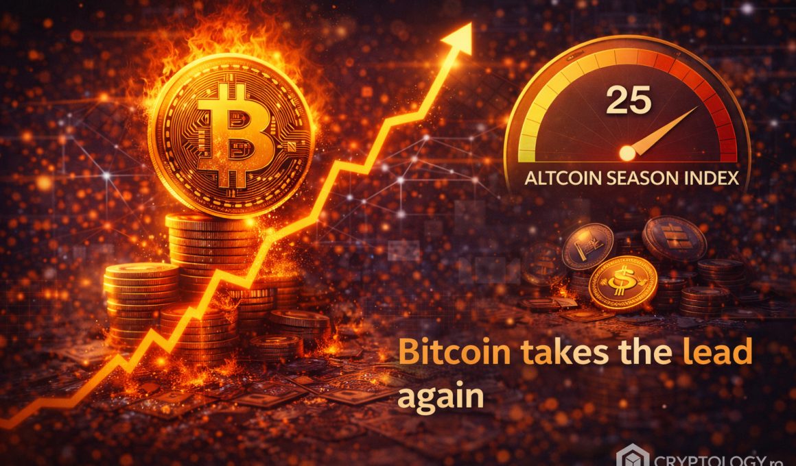 Indicele Altcoin Season a coborât la 25 de puncte. Bitcoin preia din nou conducerea pieței