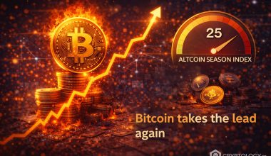 Indicele Altcoin Season a coborât la 25 de puncte. Bitcoin preia din nou conducerea pieței