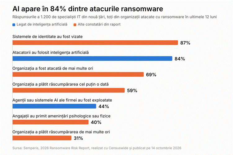 Graficul arată principalele constatări din raportul Semperis 2026 Ransomware Risk Report. Barele albastre marchează rezultatele legate de inteligența artificială.
